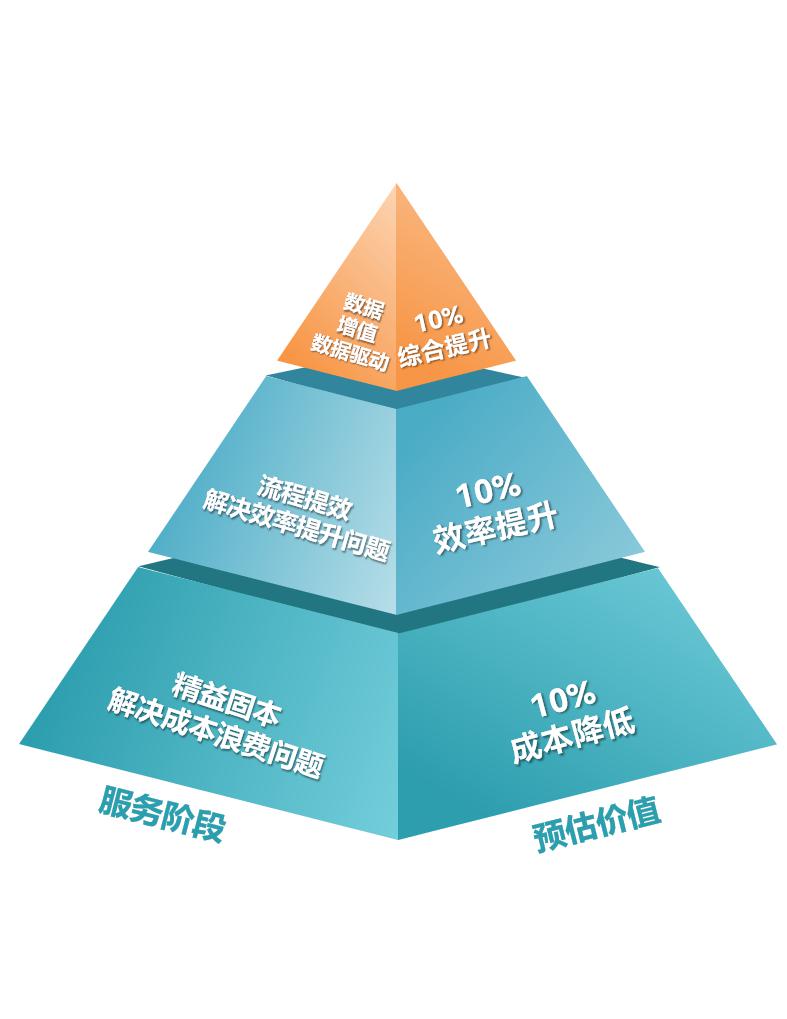 AI降本增效三阶段服务